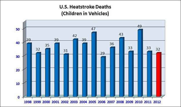 U.S. Hyperthermia Deaths of Children in Vehicles through 1998-2012. Chart shows 29-49 deaths per years with no clear upward or downward trend over time.